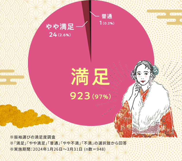 普通1 (0.2％) やや満足24 (2.6％) 満足923 (97％) ※振袖選びの満足度調査 ※「満足」「やや満足」「普通」「やや不満」「不満」の選択肢から回答 ※実施期間：2024年1月26日から3月31日(n数＝948)