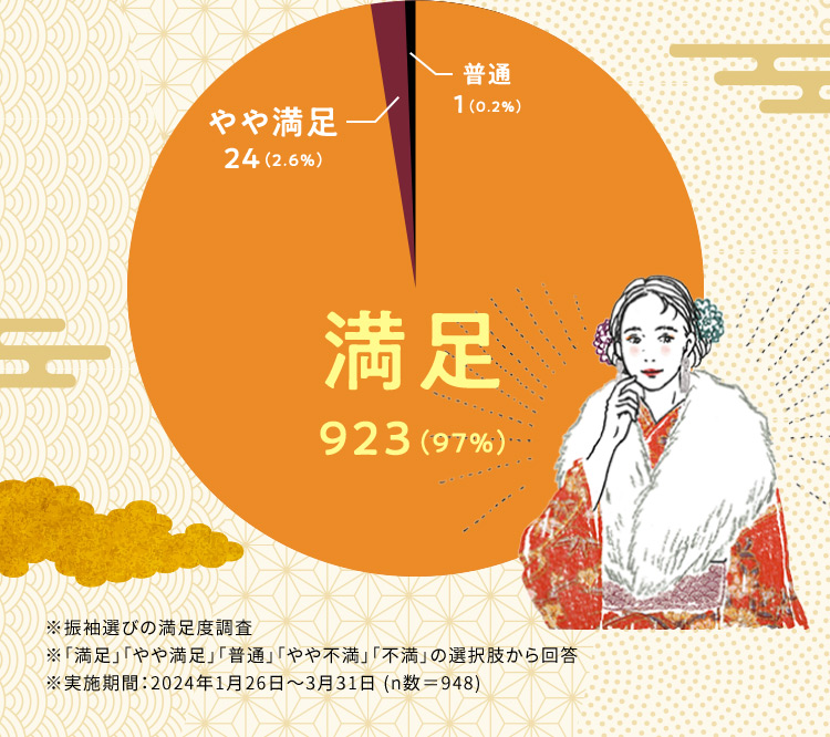 普通1 (0.2％) やや満足24 (2.6％) 満足923 (97％) ※振袖選びの満足度調査 ※「満足」「やや満足」「普通」「やや不満」「不満」の選択肢から回答 ※実施期間：2024年1月26日から3月31日(n数＝948)