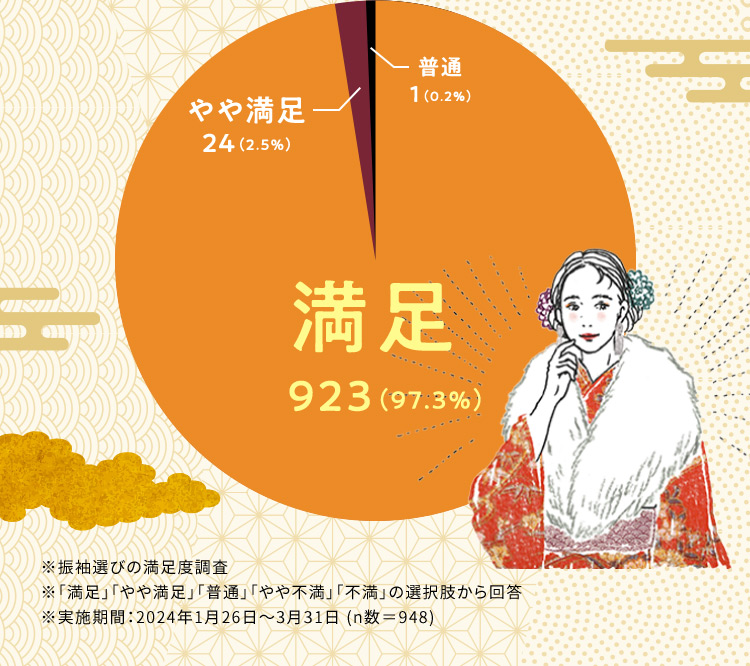 普通1 (0.2％) やや満足24 (2.5％) 満足923 (97.3％) ※振袖選びの満足度調査 ※「満足」「やや満足」「普通」「やや不満」「不満」の選択肢から回答 ※実施期間：2024年1月26日から3月31日(n数＝948)