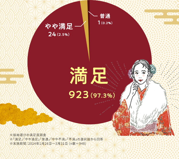 普通1 (0.2％) やや満足24 (2.5％) 満足923 (97.3％) ※振袖選びの満足度調査 ※「満足」「やや満足」「普通」「やや不満」「不満」の選択肢から回答 ※実施期間：2024年1月26日から3月31日(n数＝948)